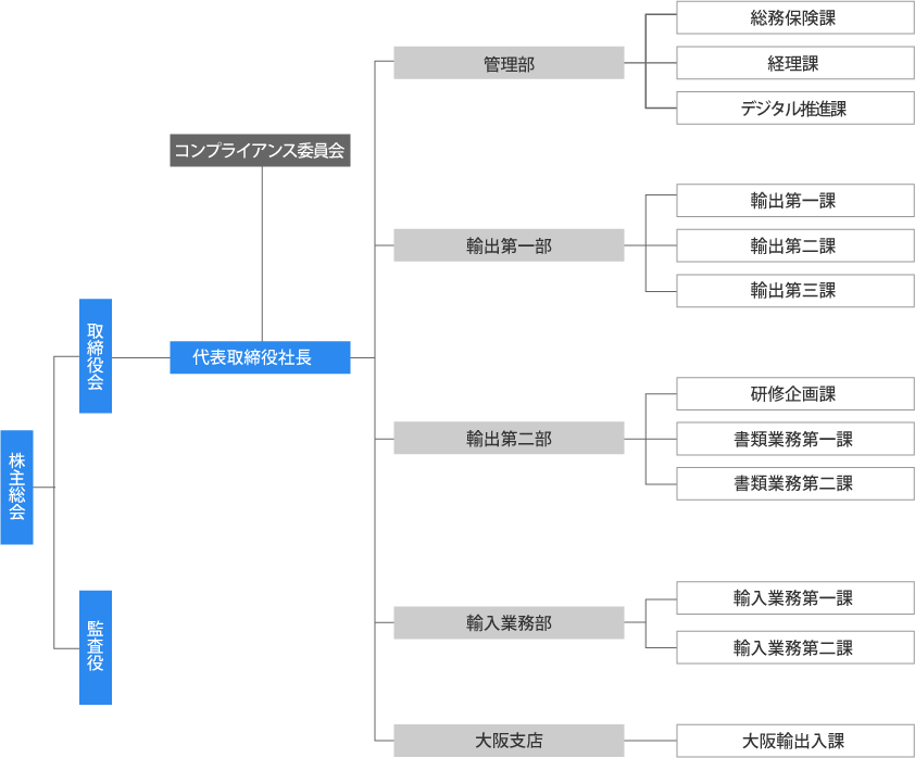 組織図